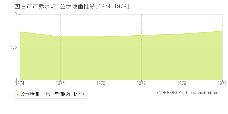 四日市市赤水町の地価公示推移グラフ 