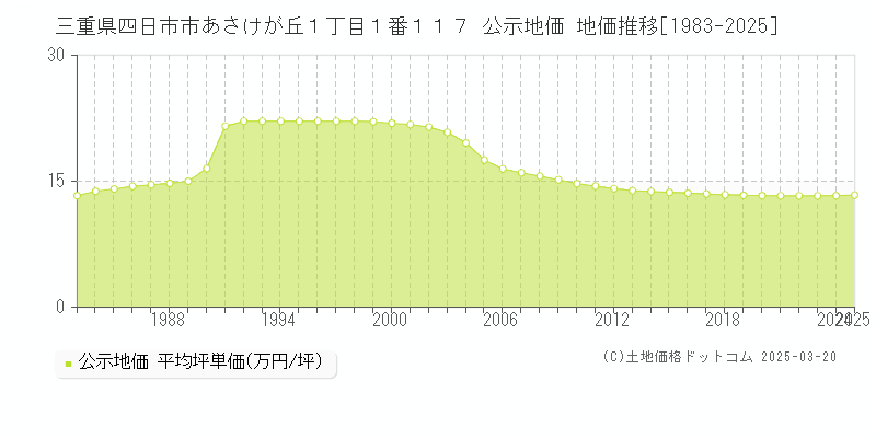 三重県四日市市あさけが丘１丁目１番１１７ 公示地価 地価推移[1983-2025]