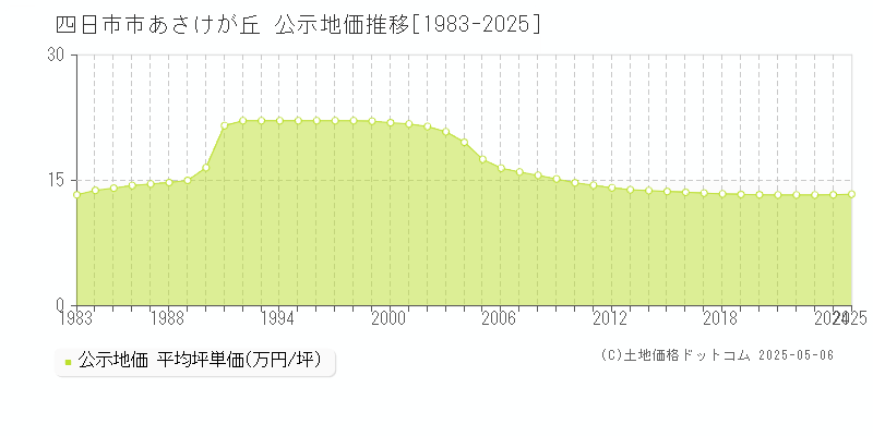 あさけが丘(四日市市)の公示地価推移グラフ(坪単価)[1983-2025年]
