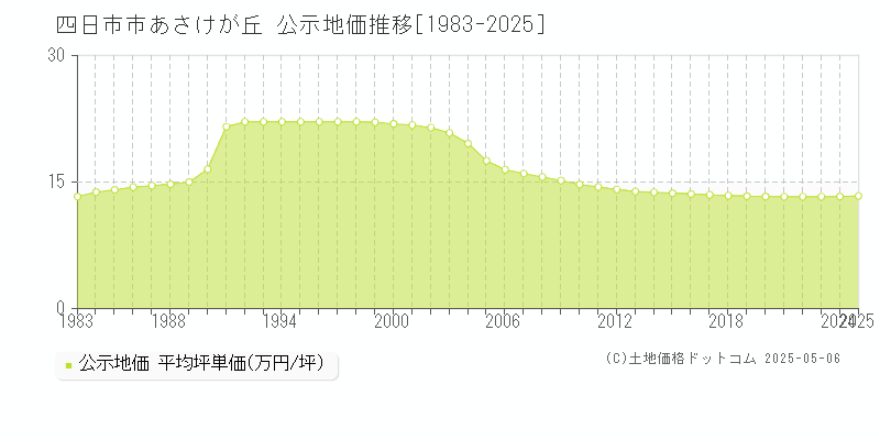 四日市市あさけが丘の地価公示推移グラフ 