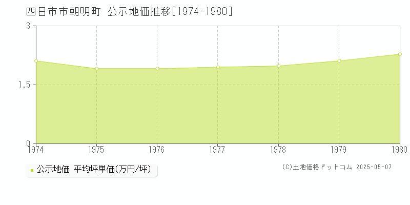 朝明町(四日市市)の公示地価推移グラフ(坪単価)[1974-1980年]