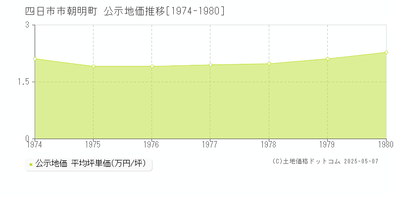 四日市市朝明町の地価公示推移グラフ 