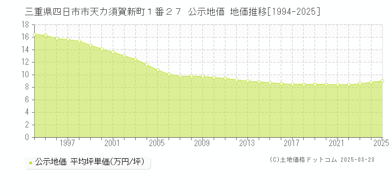 三重県四日市市天カ須賀新町１番２７ 公示地価 地価推移[1994-2025]