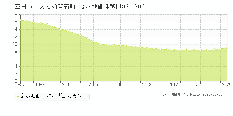 四日市市天カ須賀新町の地価公示推移グラフ 