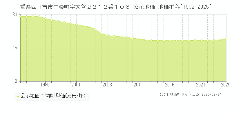 三重県四日市市生桑町字大谷２２１２番１０８ 公示地価 地価推移[1992-2025]