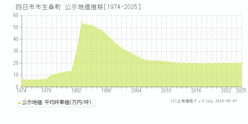 生桑町(四日市市)の公示地価推移グラフ(坪単価)[1974-2025年]