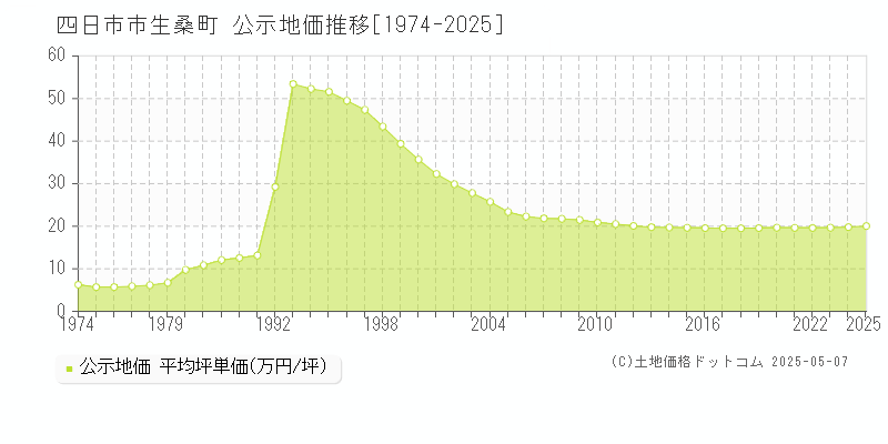 四日市市生桑町の地価公示推移グラフ 