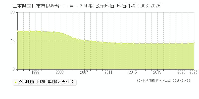 三重県四日市市伊坂台１丁目１７４番 公示地価 地価推移[1996-2025]