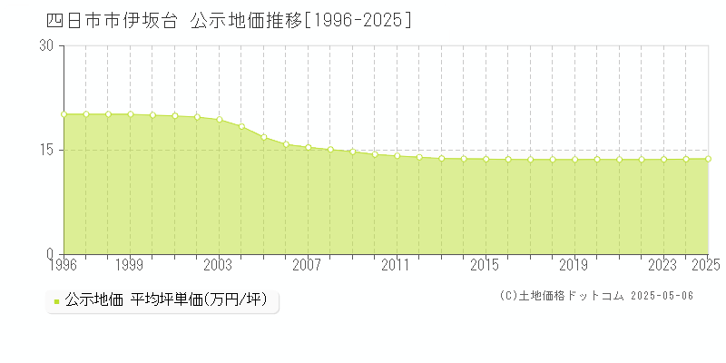 伊坂台(四日市市)の公示地価推移グラフ(坪単価)[1996-2025年]