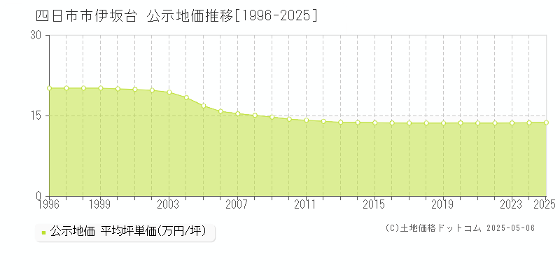 四日市市伊坂台の地価公示推移グラフ 