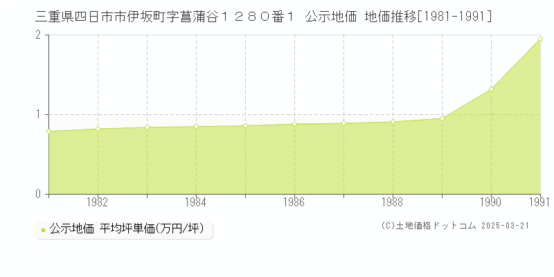 三重県四日市市伊坂町字菖蒲谷１２８０番１ 公示地価 地価推移[1981-1991]