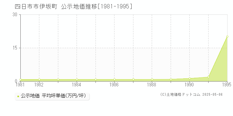 伊坂町(四日市市)の公示地価推移グラフ(坪単価)[1981-1991年]