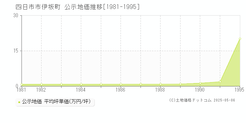 四日市市伊坂町の地価公示推移グラフ 