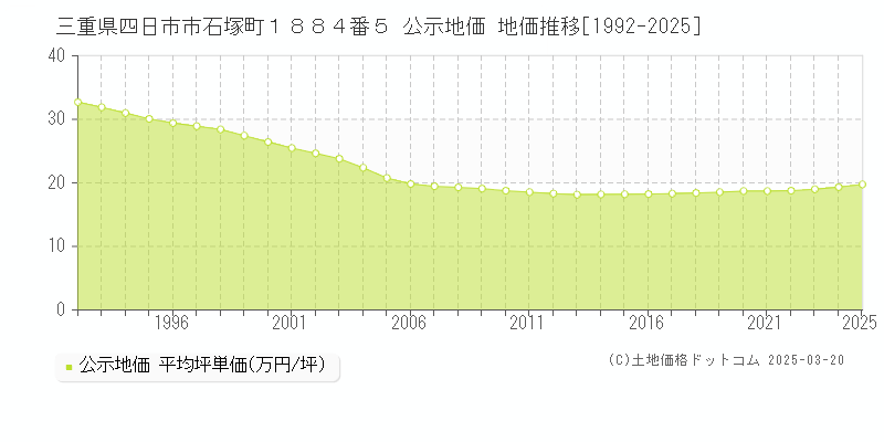 三重県四日市市石塚町１８８４番５ 公示地価 地価推移[1992-2025]