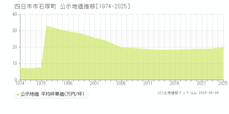 石塚町(四日市市)の公示地価推移グラフ(坪単価)[1974-2025年]