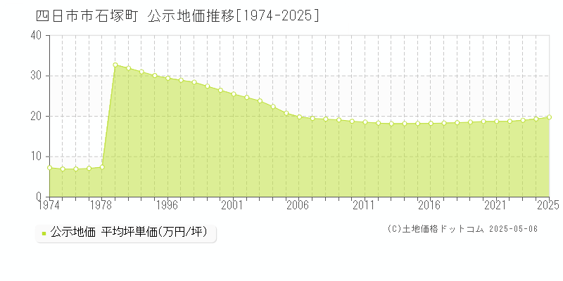 四日市市石塚町の地価公示推移グラフ 