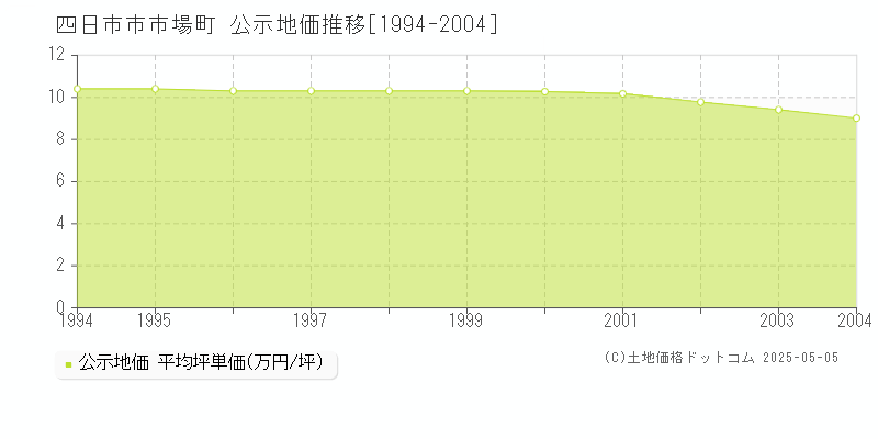市場町(四日市市)の公示地価推移グラフ(坪単価)[1994-2004年]