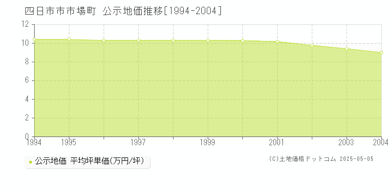 四日市市市場町の地価公示推移グラフ 