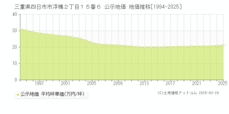 三重県四日市市浮橋２丁目１５番６ 公示地価 地価推移[1994-2025]
