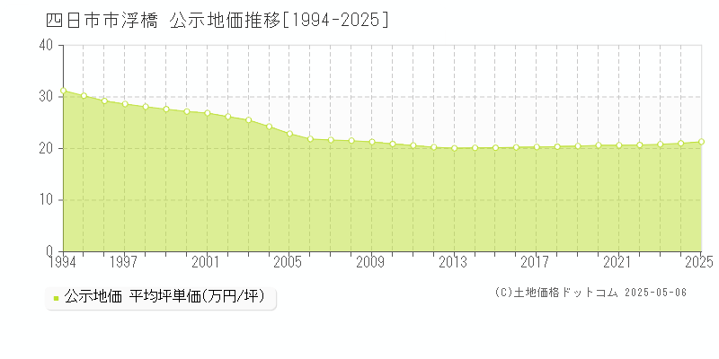 浮橋(四日市市)の公示地価推移グラフ(坪単価)[1994-2025年]