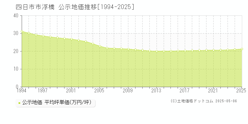 四日市市浮橋の地価公示推移グラフ 