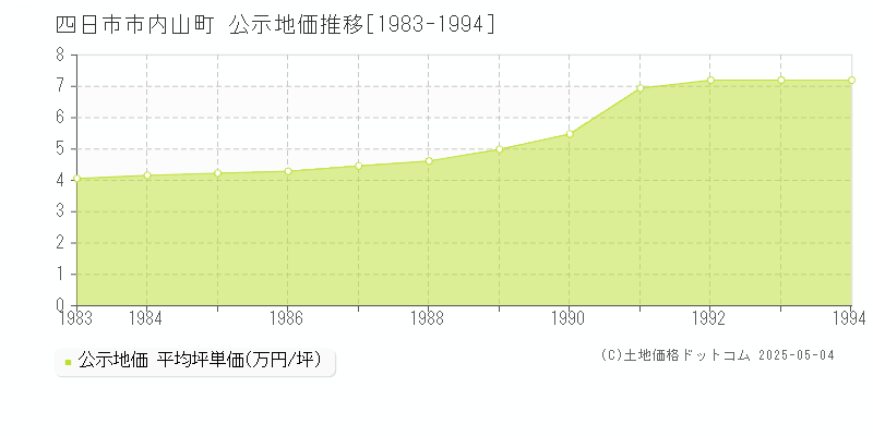 内山町(四日市市)の公示地価推移グラフ(坪単価)[1983-1994年]
