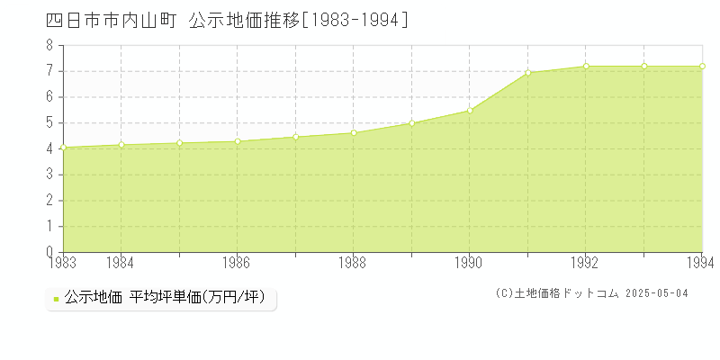 四日市市内山町の地価公示推移グラフ 