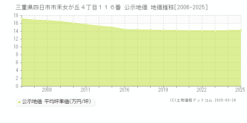 三重県四日市市釆女が丘４丁目１１６番 公示地価 地価推移[2006-2025]
