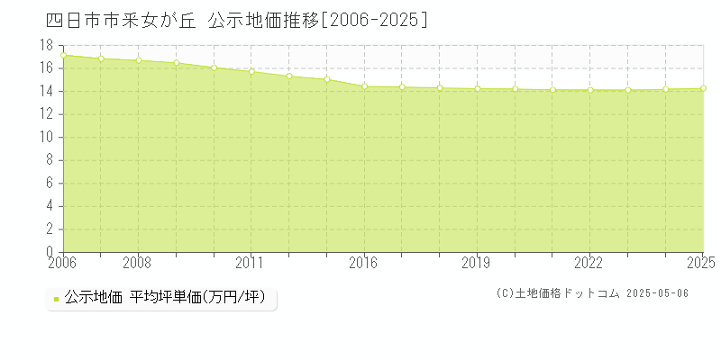 釆女が丘(四日市市)の公示地価推移グラフ(坪単価)[2006-2025年]