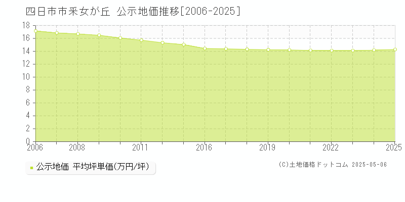 四日市市釆女が丘の地価公示推移グラフ 