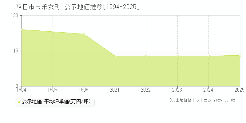 釆女町(四日市市)の公示地価推移グラフ(坪単価)[1994-2025年]