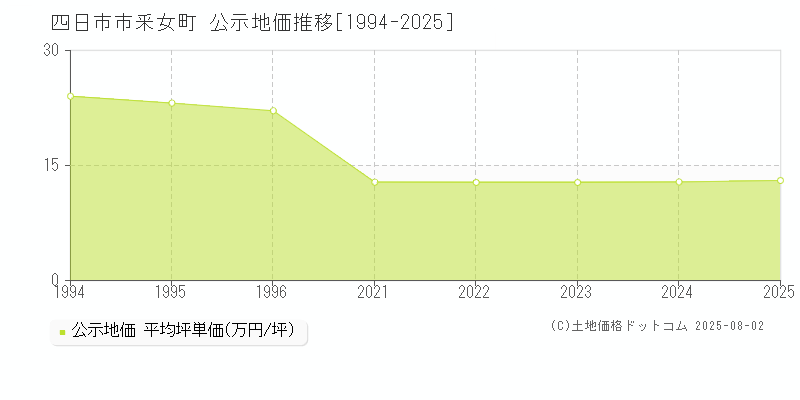 四日市市釆女町の地価公示推移グラフ 