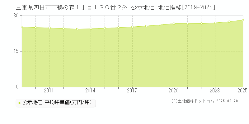 三重県四日市市鵜の森１丁目１３０番２外 公示地価 地価推移[2009-2025]