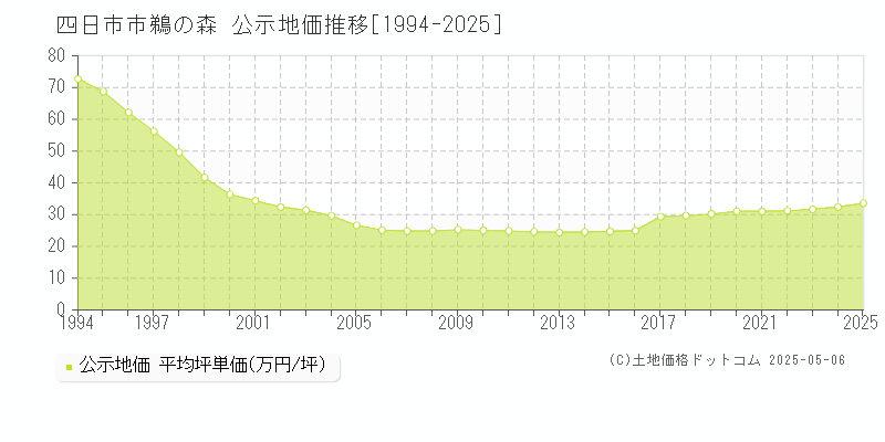 鵜の森(四日市市)の公示地価推移グラフ(坪単価)[1994-2025年]
