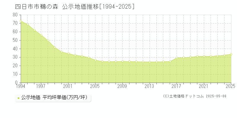 四日市市鵜の森の地価公示推移グラフ 