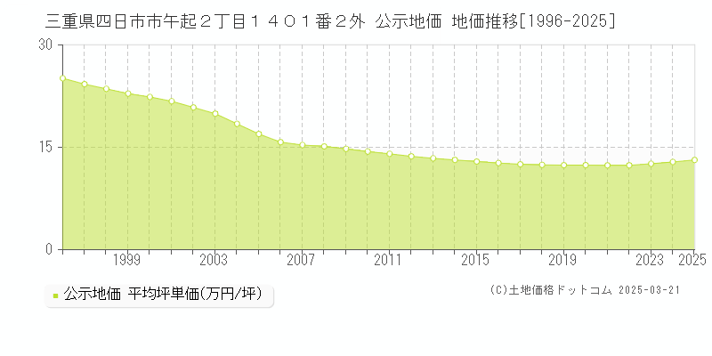 三重県四日市市午起２丁目１４０１番２外 公示地価 地価推移[1996-2025]