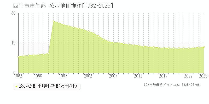 午起(四日市市)の公示地価推移グラフ(坪単価)[1982-2025年]
