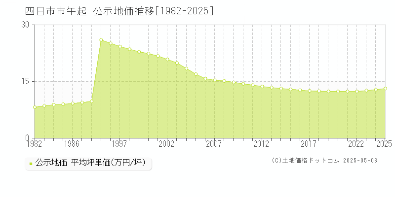 四日市市午起の地価公示推移グラフ 