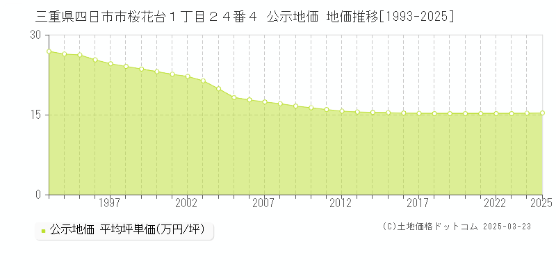 三重県四日市市桜花台１丁目２４番４ 公示地価 地価推移[1993-2025]