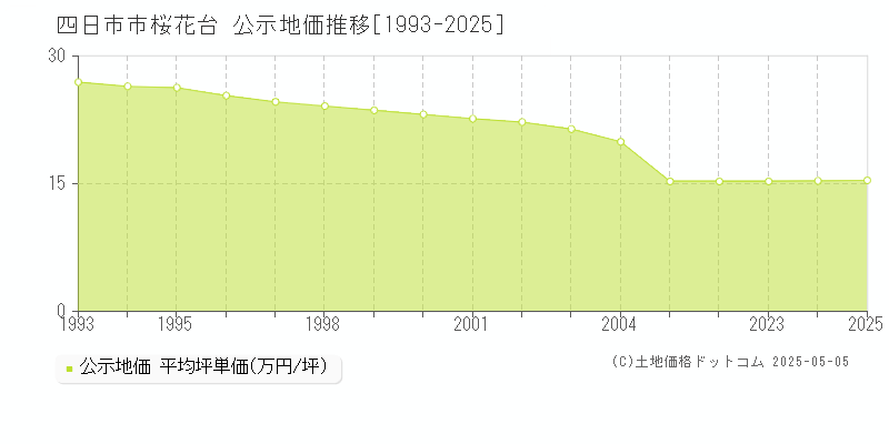 桜花台(四日市市)の公示地価推移グラフ(坪単価)[1993-2025年]