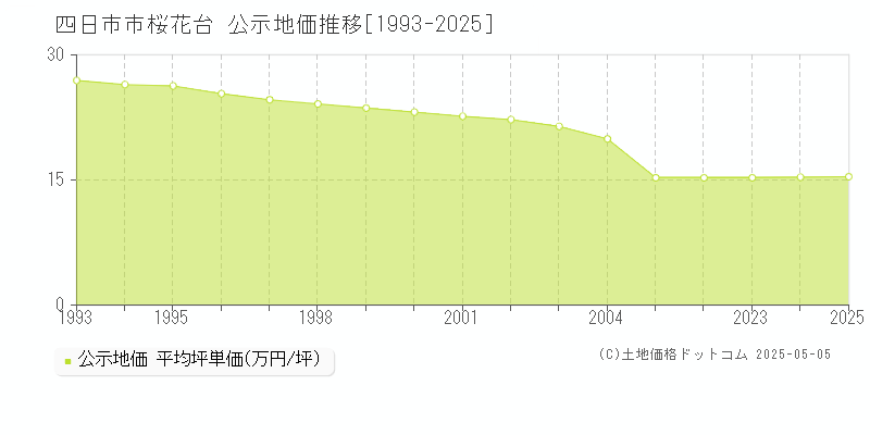 四日市市桜花台の地価公示推移グラフ 