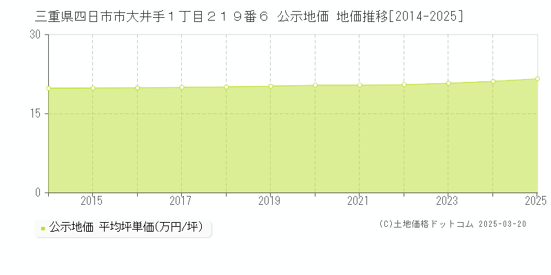 三重県四日市市大井手１丁目２１９番６ 公示地価 地価推移[2014-2025]