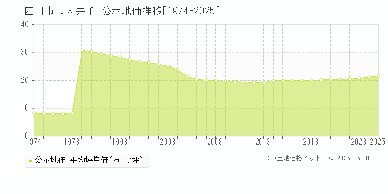 大井手(四日市市)の公示地価推移グラフ(坪単価)[1974-2025年]