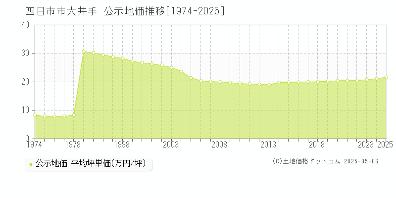 四日市市大井手の地価公示推移グラフ 