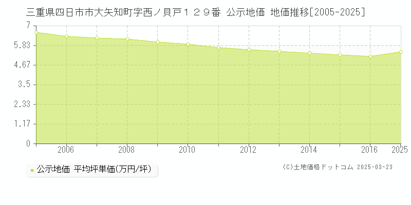 三重県四日市市大矢知町字西ノ貝戸１２９番 公示地価 地価推移[2005-2025]