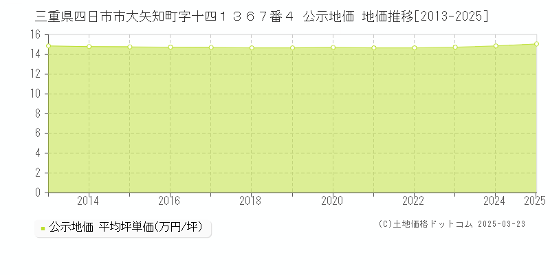三重県四日市市大矢知町字十四１３６７番４ 公示地価 地価推移[2013-2025]