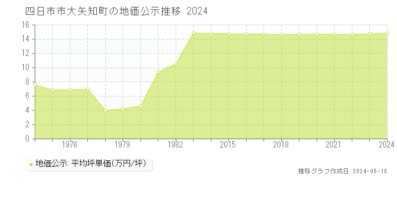 四日市市大矢知町の地価公示推移グラフ 