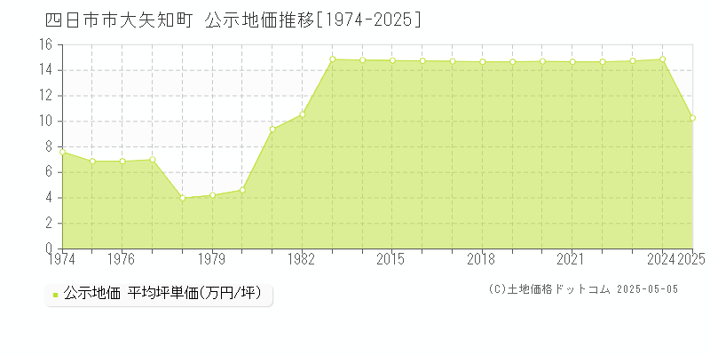大矢知町(四日市市)の公示地価推移グラフ(坪単価)[1974-2025年]