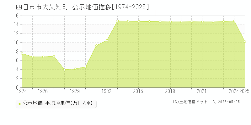 四日市市大矢知町の地価公示推移グラフ 