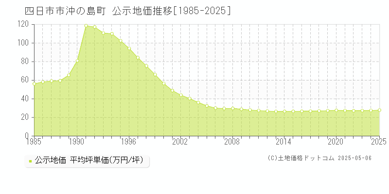 沖の島町(四日市市)の公示地価推移グラフ(坪単価)[1985-2025年]